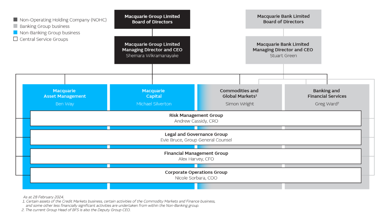 Macquarie Group's organisation structure